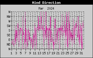 Wind Direction History