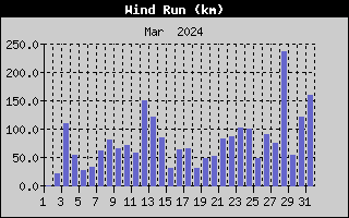 Wind Run History
