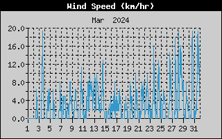 Average Wind Speed History