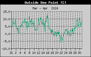 Outside Dewpoint History