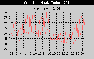 Heat Index History