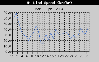 High Wind Speed History