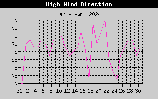 Direction of High Wind History