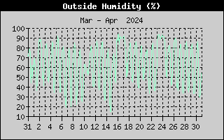 Outside Humidity History
