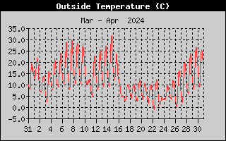 Outside Temperature History