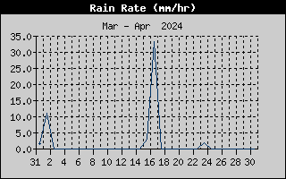 Rain Rate History