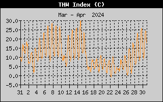 THW Index History