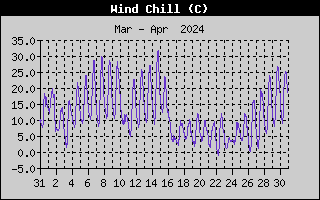 Wind Chill History