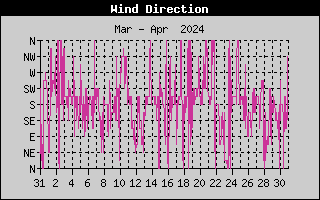 Wind Direction History