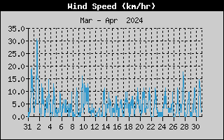 Average Wind Speed History