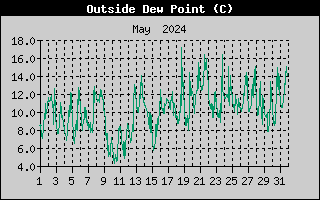 Outside Dewpoint History