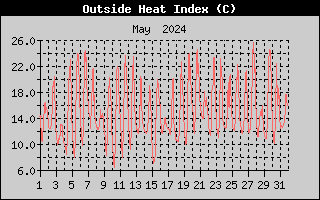 Heat Index History