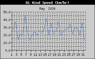 High Wind Speed History