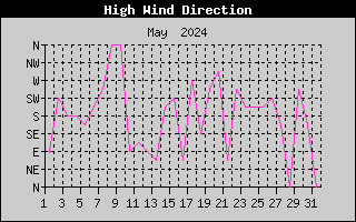 Direction of High Wind History