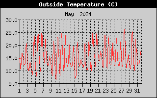 Outside Temperature History