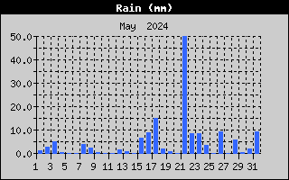 Total Rain History