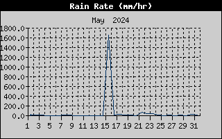Rain Rate History