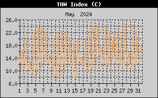 THW Index History