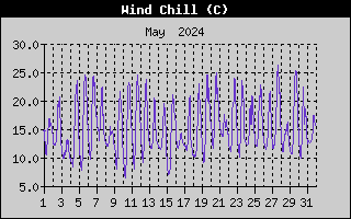 Wind Chill History