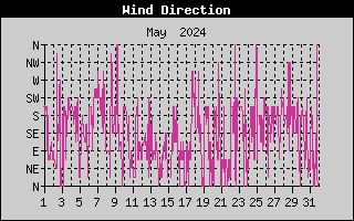 Wind Direction History