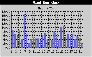 Wind Run History
