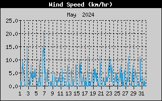 Average Wind Speed History