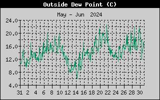 Outside Dewpoint History