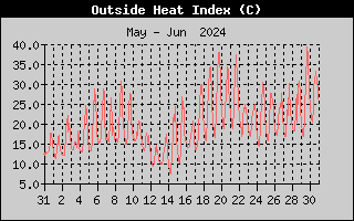 Heat Index History