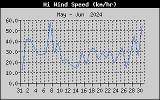 High Wind Speed History
