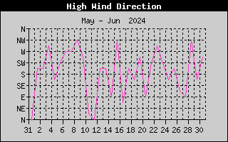 Direction of High Wind History