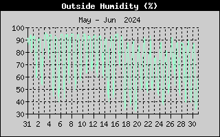 Outside Humidity History
