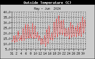 Outside Temperature History