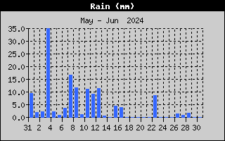 Total Rain History