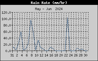Rain Rate History