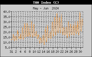 THW Index History