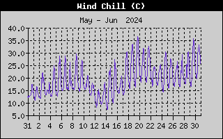 Wind Chill History