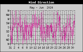 Wind Direction History