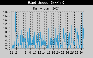 Average Wind Speed History