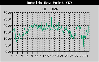 Outside Dewpoint History