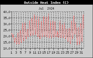 Heat Index History