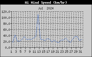High Wind Speed History