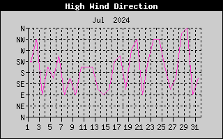Direction of High Wind History
