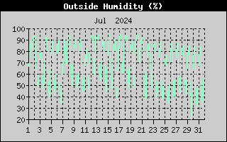 Outside Humidity History