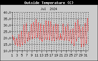 Outside Temperature History
