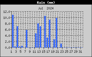 Total Rain History