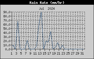 Rain Rate History