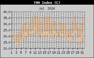 THW Index History