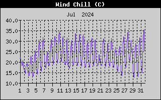 Wind Chill History