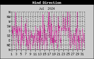 Wind Direction History