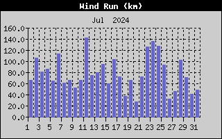 Wind Run History